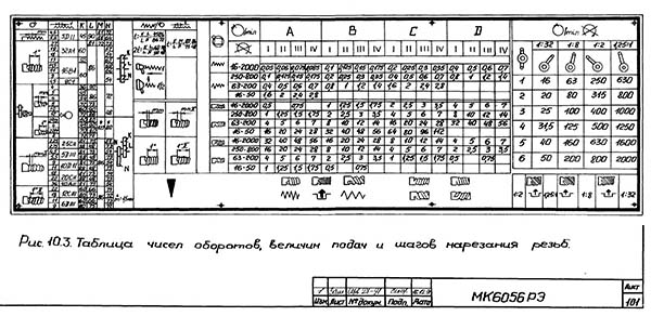 Таблиця оборотів та подач токарно-гвинторізного верстата МК6056